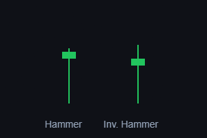 Hammer candlestick